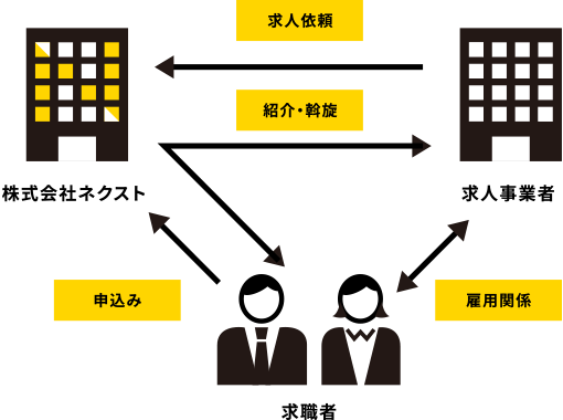 有料職業紹介