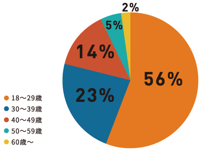 10代、20代の若手スタッフが半数以上を占め、働き盛りの30代、40代の登録者も多数います。